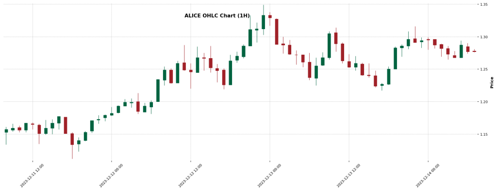 Alice  - Crypto Trading Signals