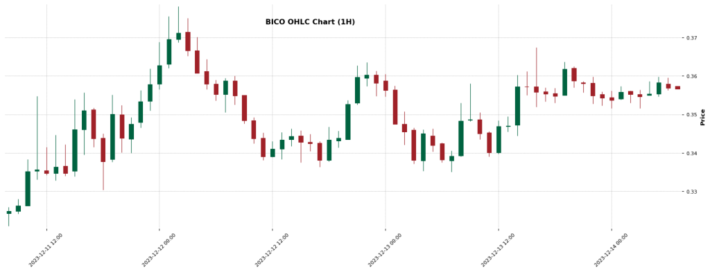 Biconomy BICO  - Crypto Trading Signals