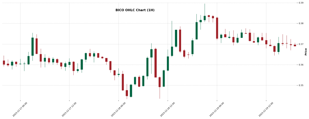 BICO - Crypto Trading Signal