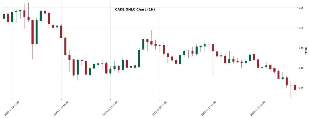 CAKE — Crypto Trading Signal