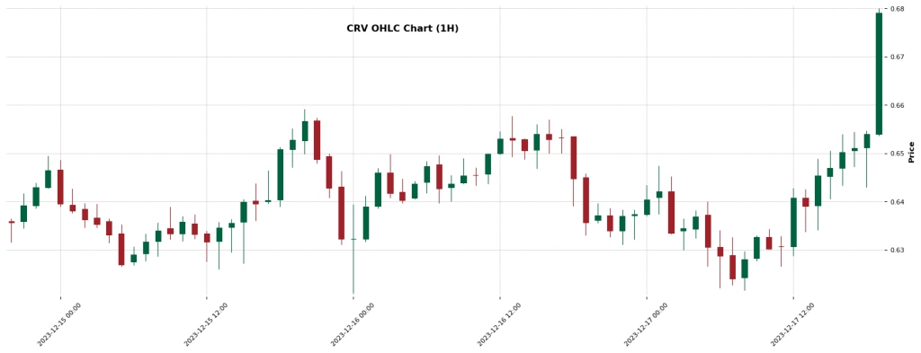 CRV — Crypto Trading Signal