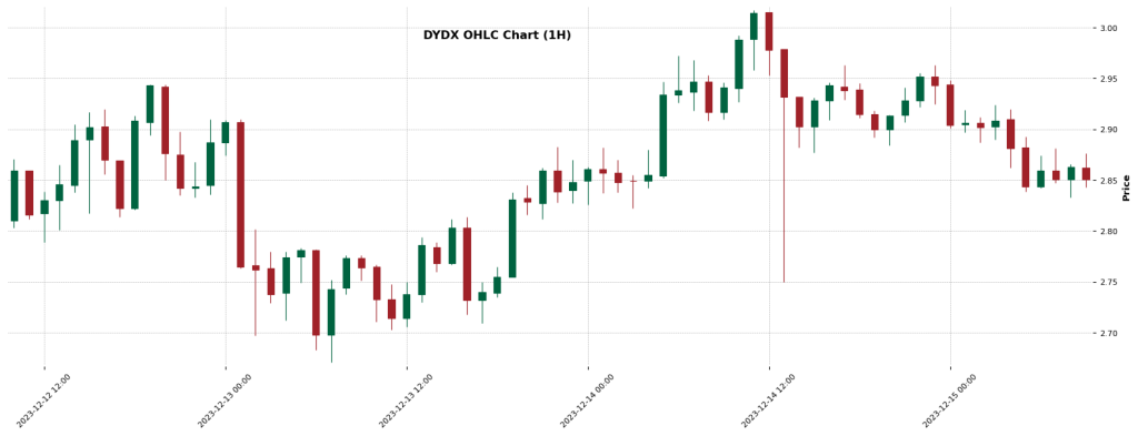DYDX — Crypto Trading Signal