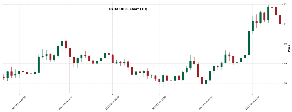 DYDX — Crypto Trading Signals