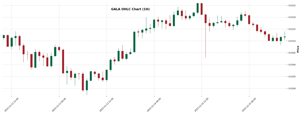 GALA — Crypto Trading Signal