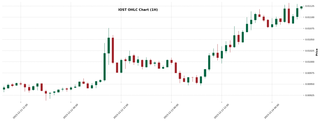 IOST  - Crypto Trading Signals