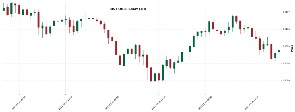 IOST - Crypto Trading Signal
