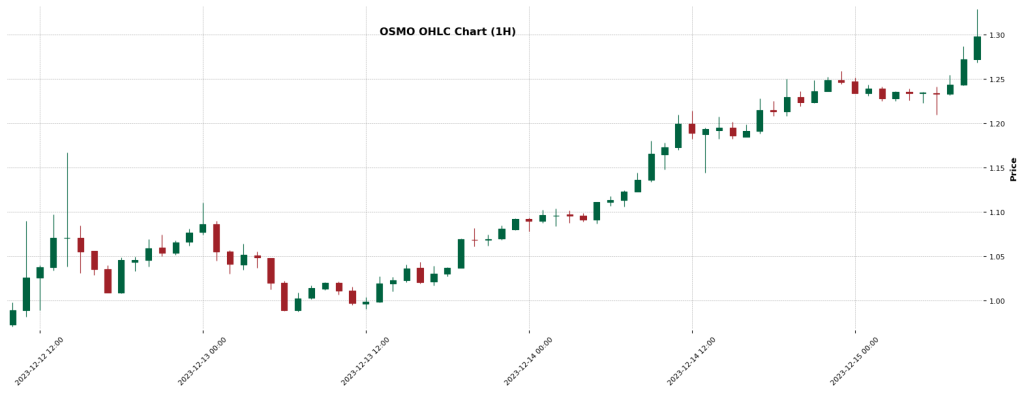 OSMO — Crypto Trading Signal