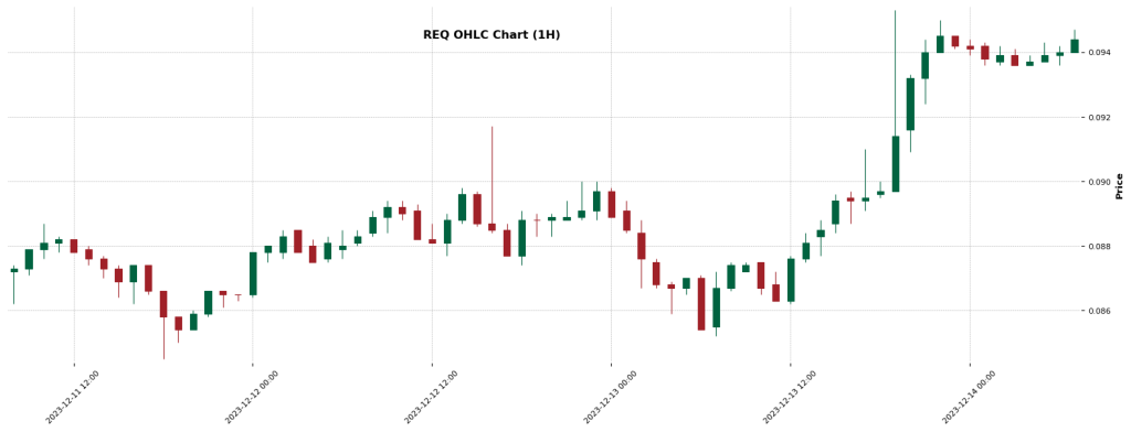 Requet REQ  - Crypto Trading Signals 