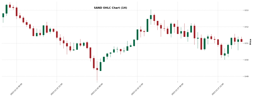 SAND  — Crypto Trading Signal