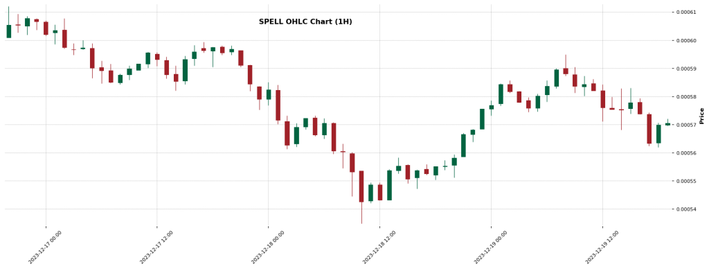 SPELL - Crypto Trading Signal