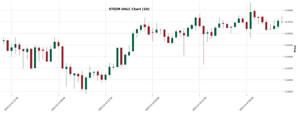 STEEM — Crypto Trading Signal