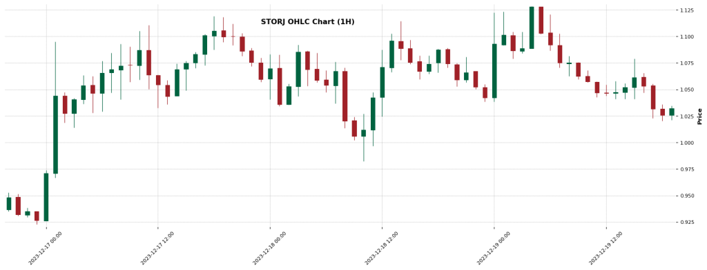 STORJ - Crypto Trading Signal