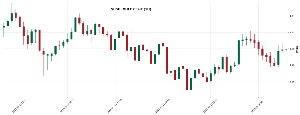 SushiSwap Sushi  - Crypto Trading Signals