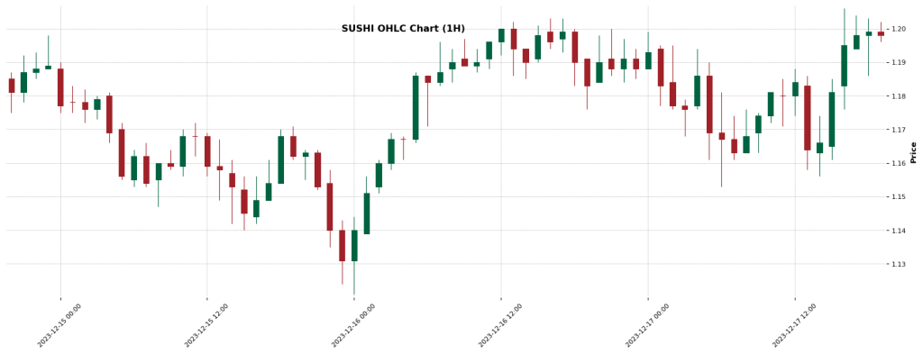 SUSHI  — Crypto Trading Signal