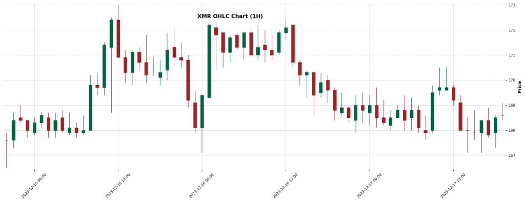 XMR — Crypto Trading Signal