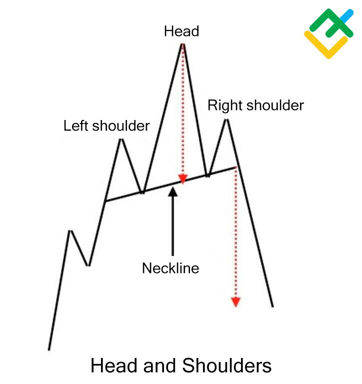 Head and Should Crypto Chart Patterns