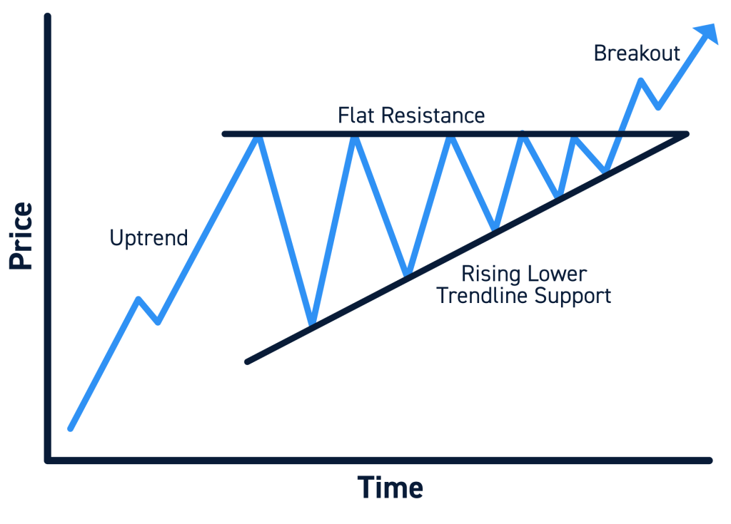 Crypto Chart Patterns — Ascending Triangle