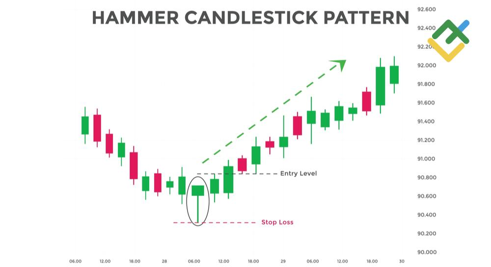 Hammer — Crypto Chart Patterns