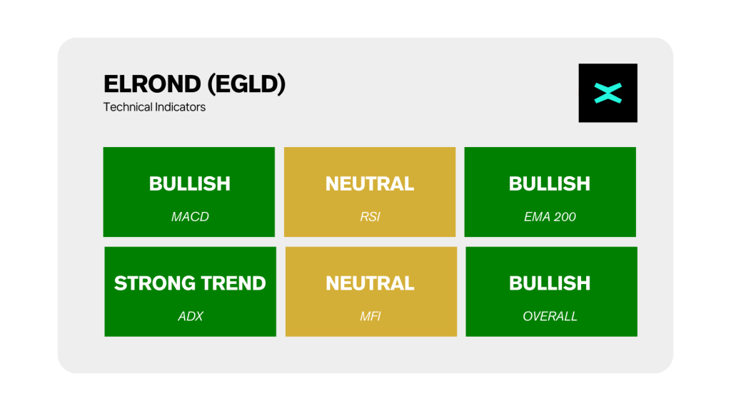 Elrond EGLD Technical Market Indicators
