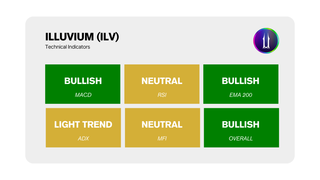 Illuvium ILV Technical Market Indicators