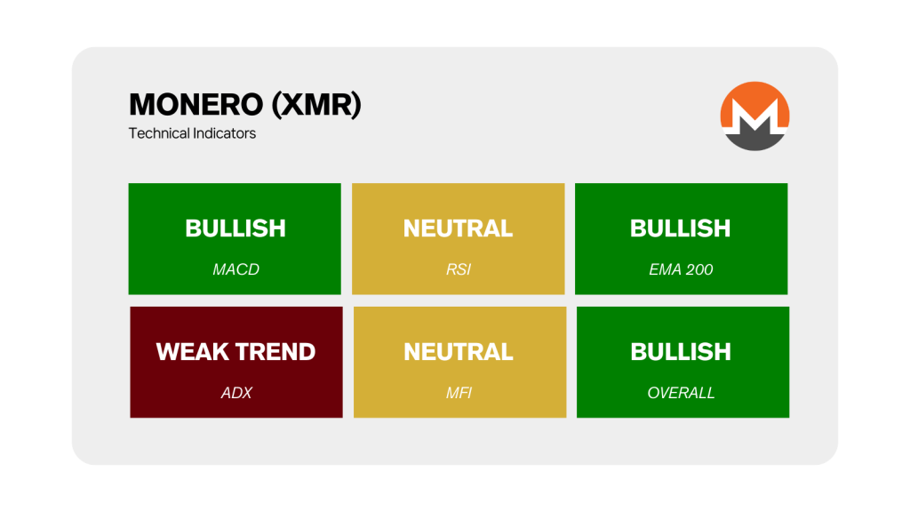 Monero - XRM - Technical Market Indicators