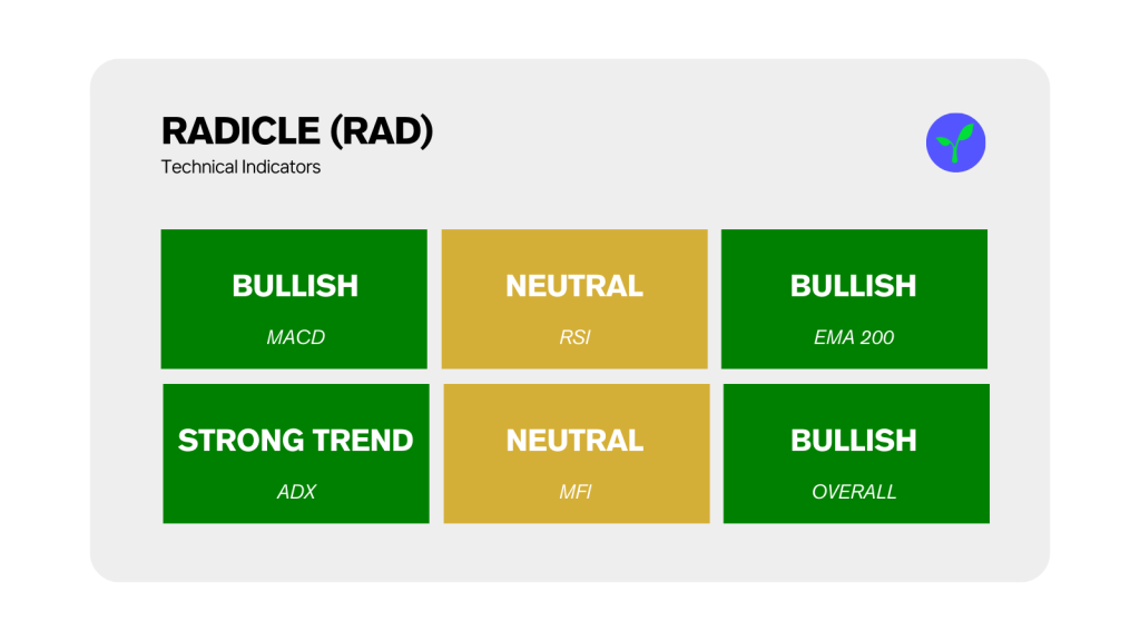 Radicle RAD Technical Indicators 0901