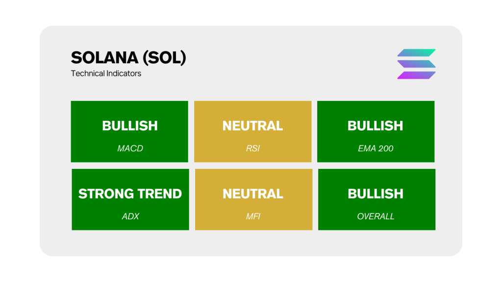 Solana Sol Technical Market Indicators