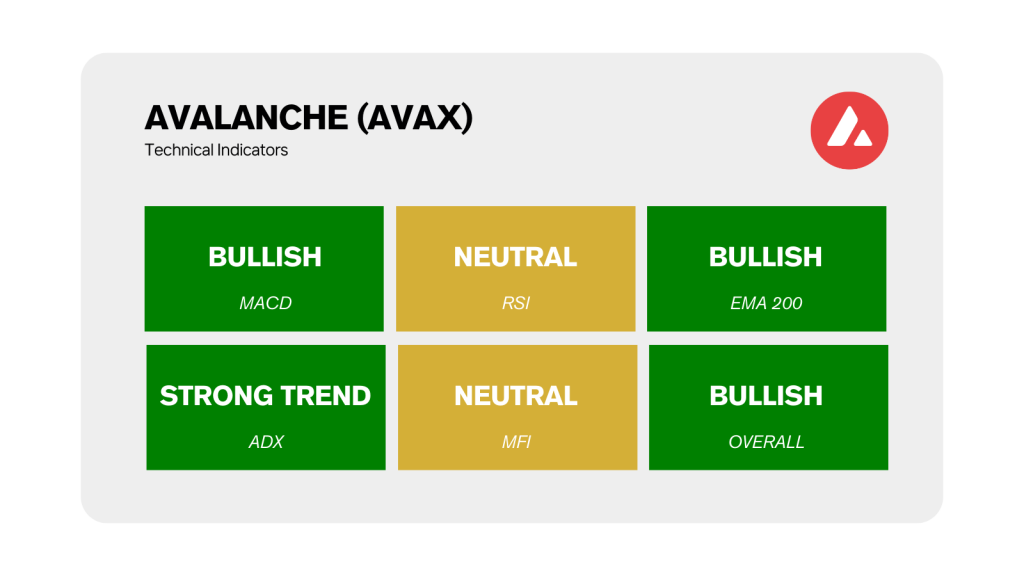 AVAX Avalanche - Technical Market Indicators