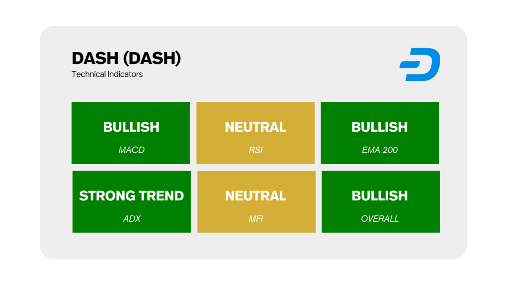 DASH  - Technical Market Indicators