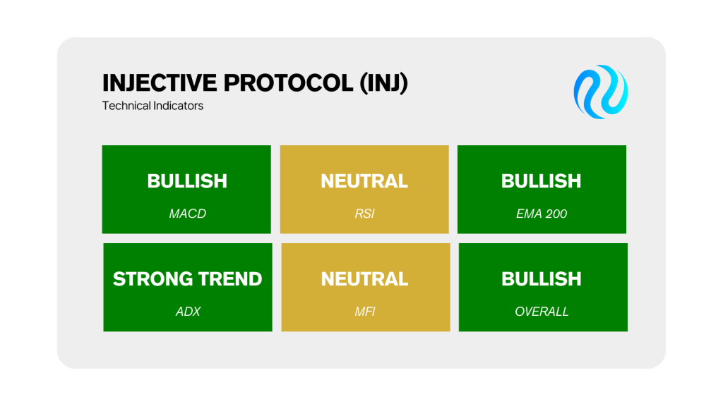 Injective Protocol INJ  - Technical Market Indicators